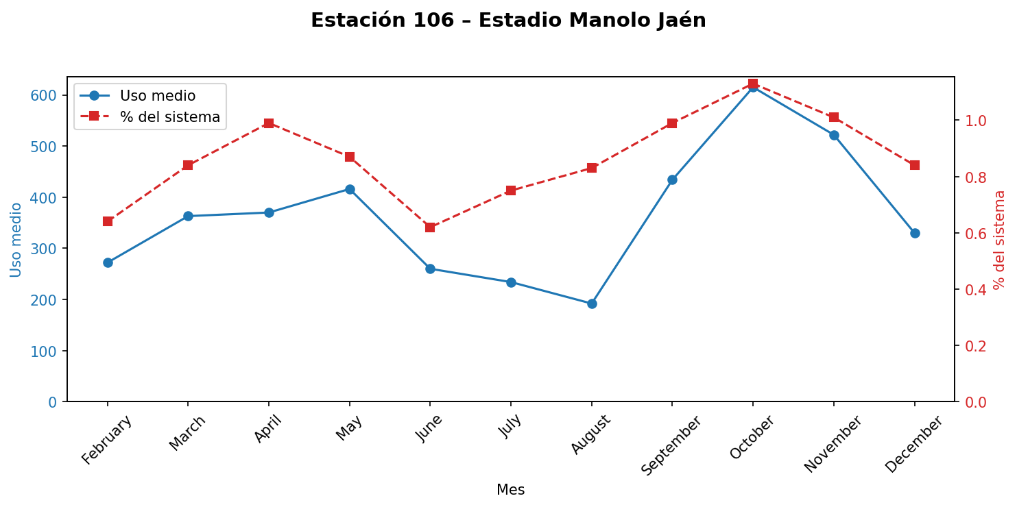 Estación 106 – Estadio Manolo Jaén